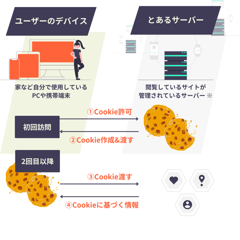 Cookie情報の流れ