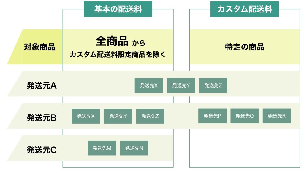 Shopify設定の配送と配達ページには大きく基本の配送料とカスタム配送料で商品に対して送料設定が可能