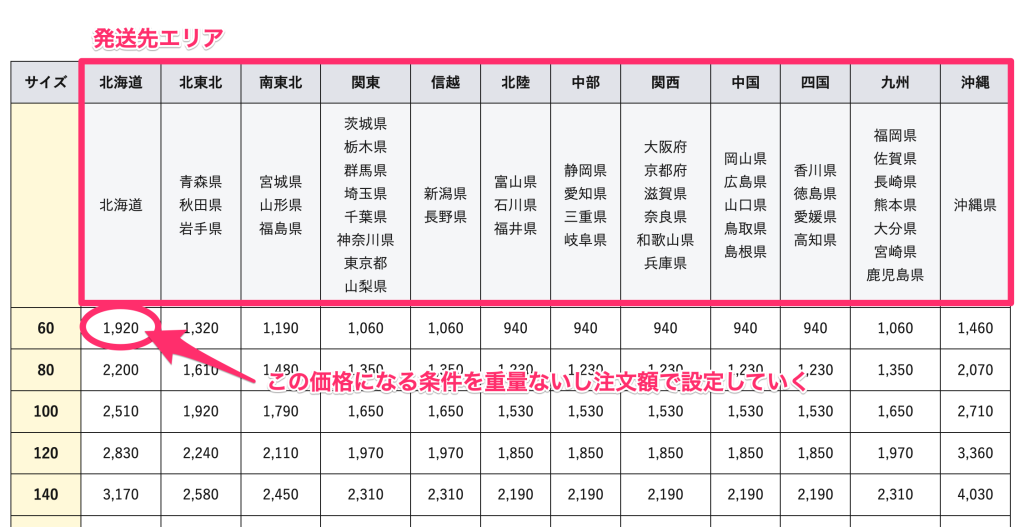 ヤマト運輸運賃表の例